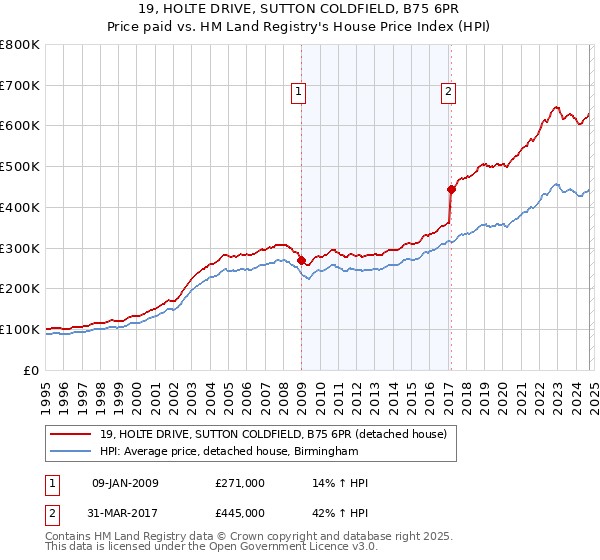 19, HOLTE DRIVE, SUTTON COLDFIELD, B75 6PR: Price paid vs HM Land Registry's House Price Index