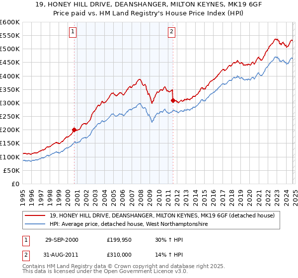 19, HONEY HILL DRIVE, DEANSHANGER, MILTON KEYNES, MK19 6GF: Price paid vs HM Land Registry's House Price Index