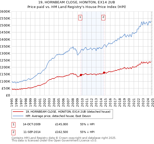 19, HORNBEAM CLOSE, HONITON, EX14 2UB: Price paid vs HM Land Registry's House Price Index