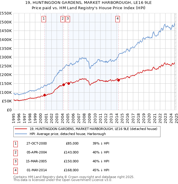 19, HUNTINGDON GARDENS, MARKET HARBOROUGH, LE16 9LE: Price paid vs HM Land Registry's House Price Index