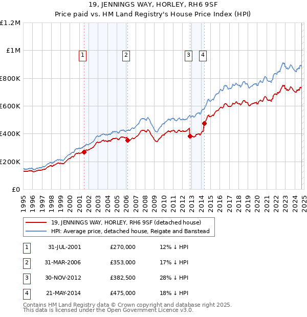 19, JENNINGS WAY, HORLEY, RH6 9SF: Price paid vs HM Land Registry's House Price Index