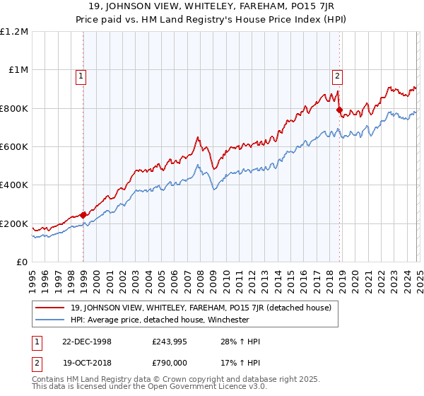 19, JOHNSON VIEW, WHITELEY, FAREHAM, PO15 7JR: Price paid vs HM Land Registry's House Price Index