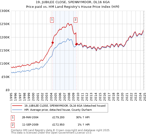 19, JUBILEE CLOSE, SPENNYMOOR, DL16 6GA: Price paid vs HM Land Registry's House Price Index