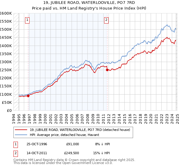 19, JUBILEE ROAD, WATERLOOVILLE, PO7 7RD: Price paid vs HM Land Registry's House Price Index