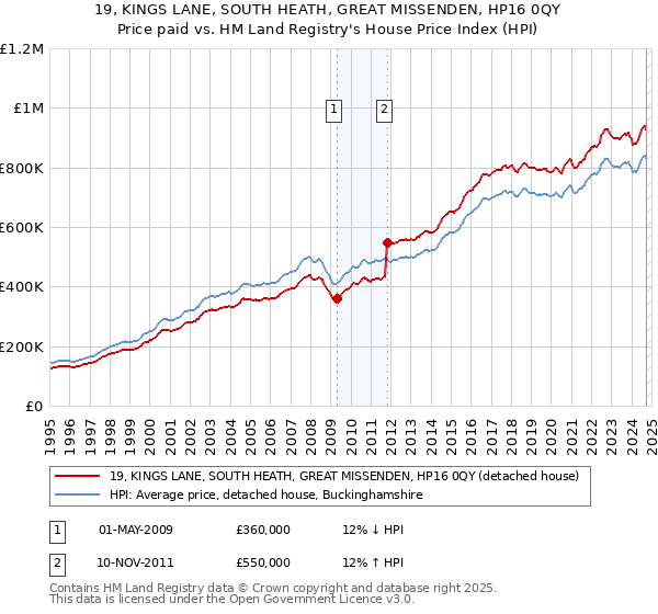 19, KINGS LANE, SOUTH HEATH, GREAT MISSENDEN, HP16 0QY: Price paid vs HM Land Registry's House Price Index