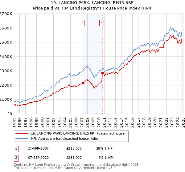 19, LANCING PARK, LANCING, BN15 8RF: Price paid vs HM Land Registry's House Price Index