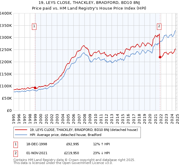 19, LEYS CLOSE, THACKLEY, BRADFORD, BD10 8NJ: Price paid vs HM Land Registry's House Price Index