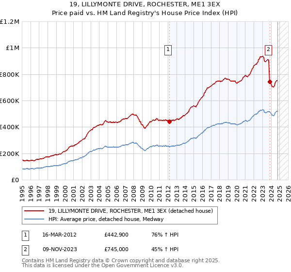 19, LILLYMONTE DRIVE, ROCHESTER, ME1 3EX: Price paid vs HM Land Registry's House Price Index