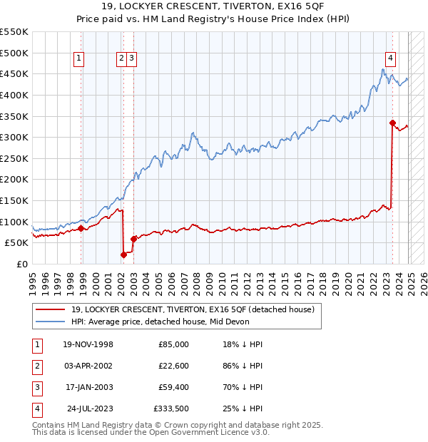 19, LOCKYER CRESCENT, TIVERTON, EX16 5QF: Price paid vs HM Land Registry's House Price Index