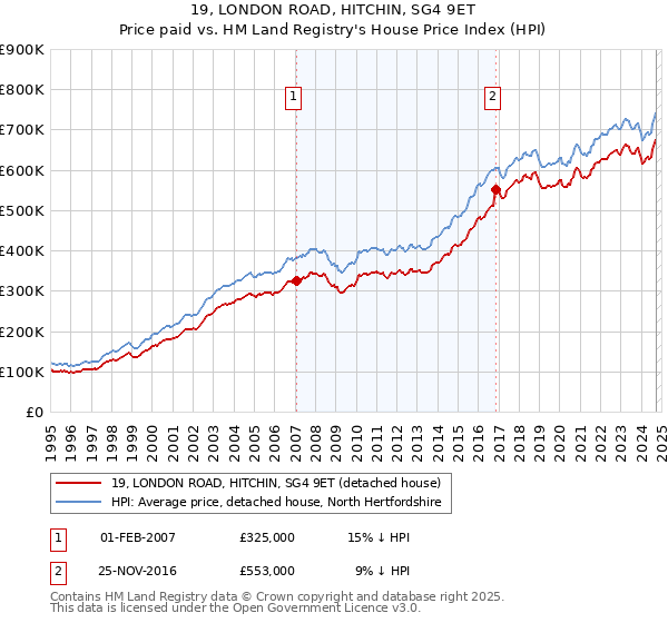 19, LONDON ROAD, HITCHIN, SG4 9ET: Price paid vs HM Land Registry's House Price Index