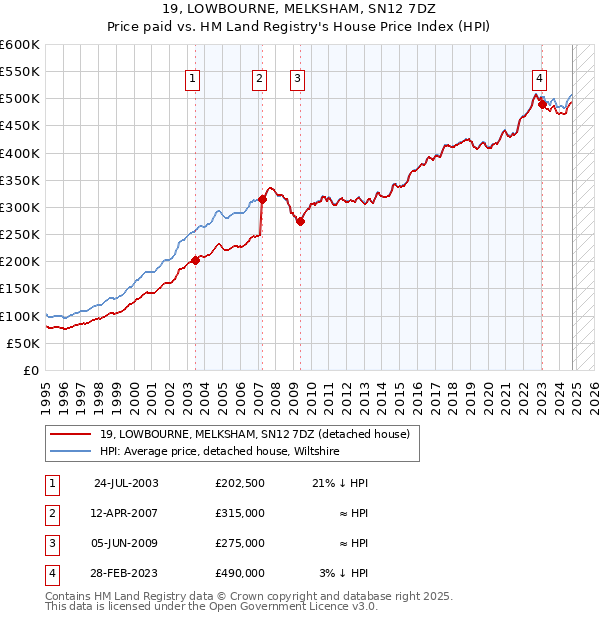 19, LOWBOURNE, MELKSHAM, SN12 7DZ: Price paid vs HM Land Registry's House Price Index