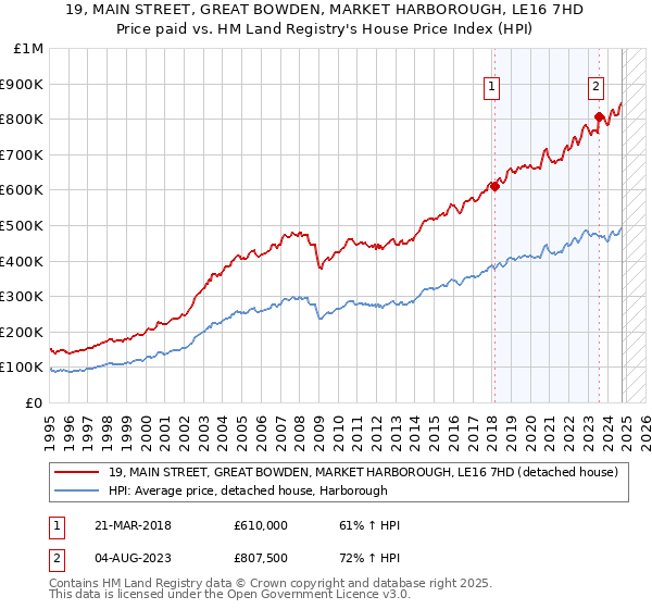 19, MAIN STREET, GREAT BOWDEN, MARKET HARBOROUGH, LE16 7HD: Price paid vs HM Land Registry's House Price Index