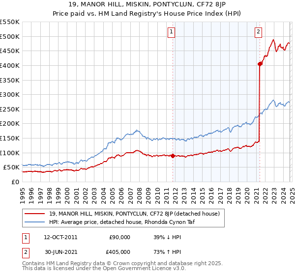 19, MANOR HILL, MISKIN, PONTYCLUN, CF72 8JP: Price paid vs HM Land Registry's House Price Index