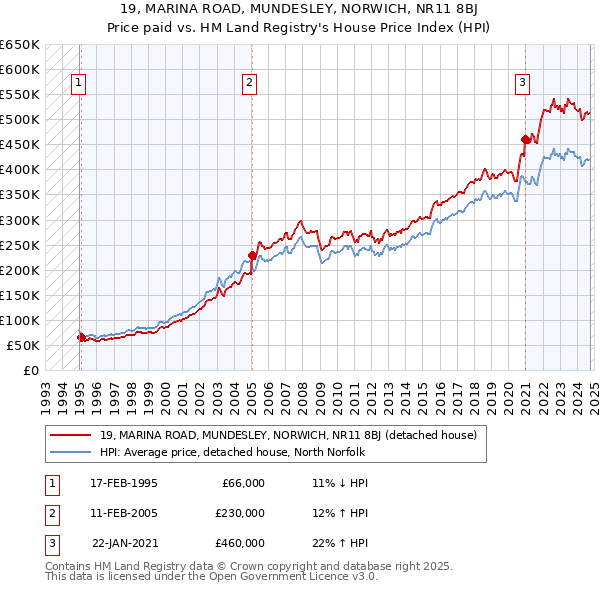 19, MARINA ROAD, MUNDESLEY, NORWICH, NR11 8BJ: Price paid vs HM Land Registry's House Price Index