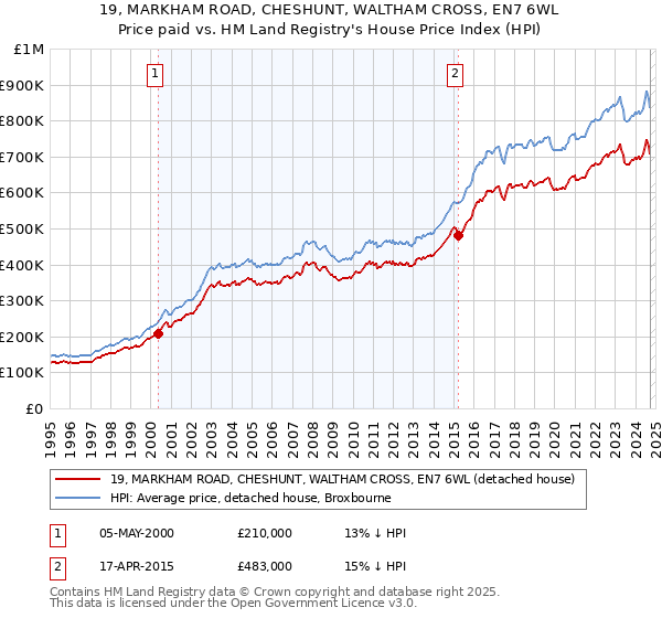 19, MARKHAM ROAD, CHESHUNT, WALTHAM CROSS, EN7 6WL: Price paid vs HM Land Registry's House Price Index