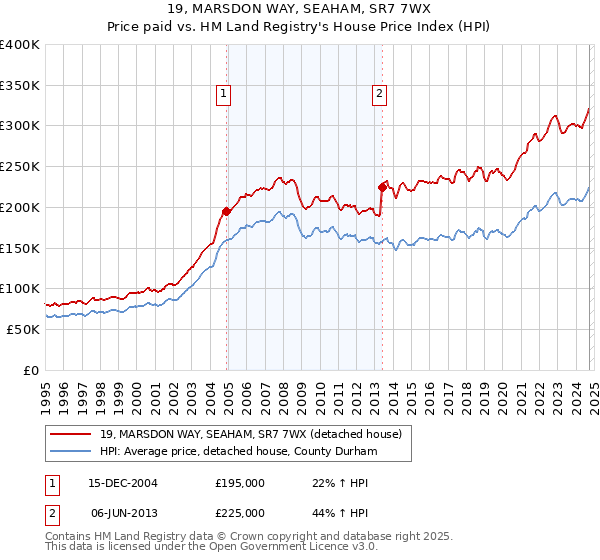 19, MARSDON WAY, SEAHAM, SR7 7WX: Price paid vs HM Land Registry's House Price Index