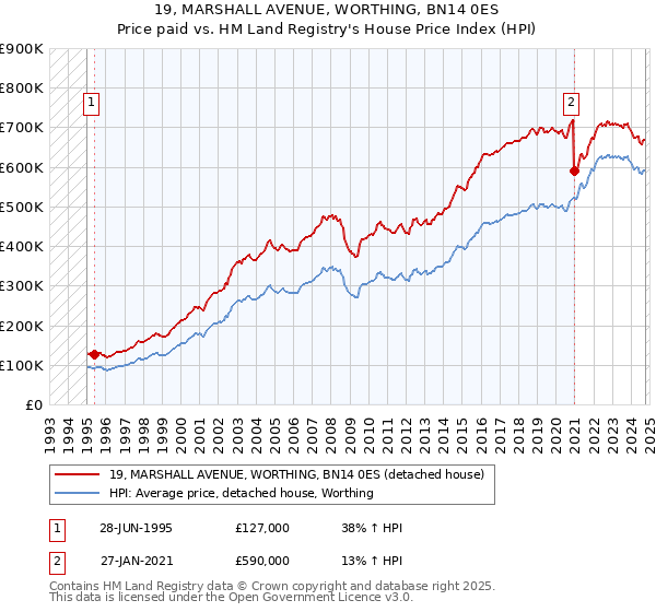 19, MARSHALL AVENUE, WORTHING, BN14 0ES: Price paid vs HM Land Registry's House Price Index