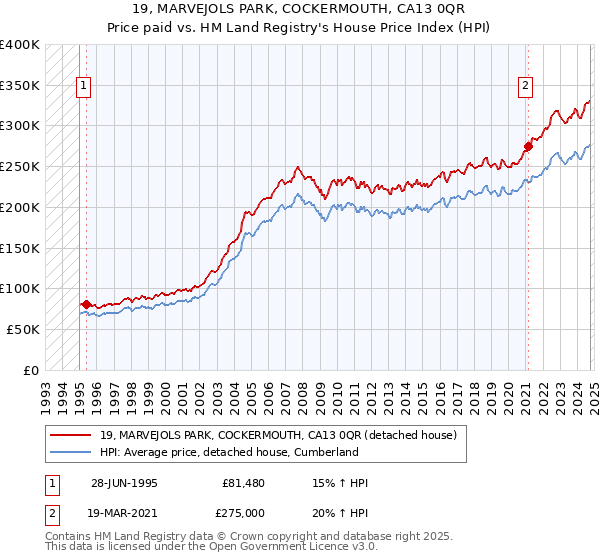 19, MARVEJOLS PARK, COCKERMOUTH, CA13 0QR: Price paid vs HM Land Registry's House Price Index