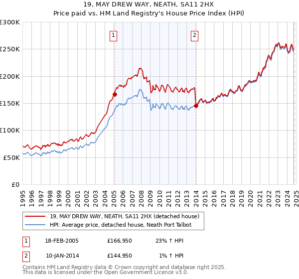 19, MAY DREW WAY, NEATH, SA11 2HX: Price paid vs HM Land Registry's House Price Index