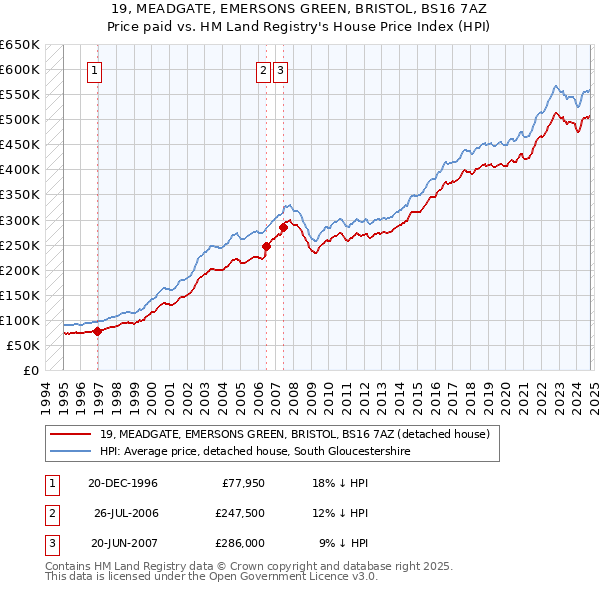 19, MEADGATE, EMERSONS GREEN, BRISTOL, BS16 7AZ: Price paid vs HM Land Registry's House Price Index