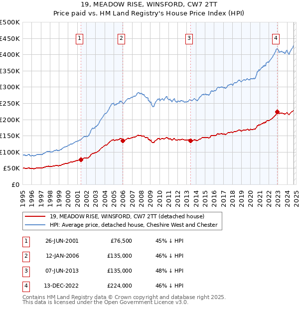 19, MEADOW RISE, WINSFORD, CW7 2TT: Price paid vs HM Land Registry's House Price Index