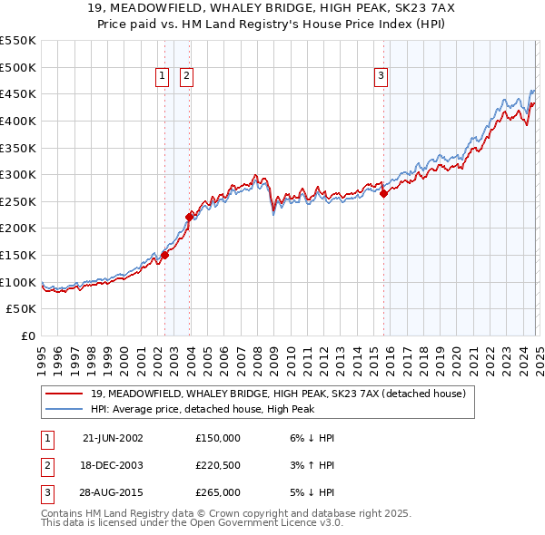 19, MEADOWFIELD, WHALEY BRIDGE, HIGH PEAK, SK23 7AX: Price paid vs HM Land Registry's House Price Index