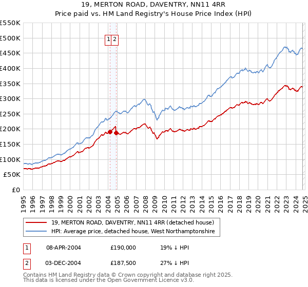 19, MERTON ROAD, DAVENTRY, NN11 4RR: Price paid vs HM Land Registry's House Price Index