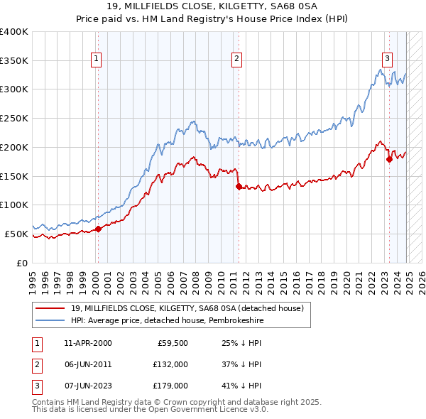 19, MILLFIELDS CLOSE, KILGETTY, SA68 0SA: Price paid vs HM Land Registry's House Price Index