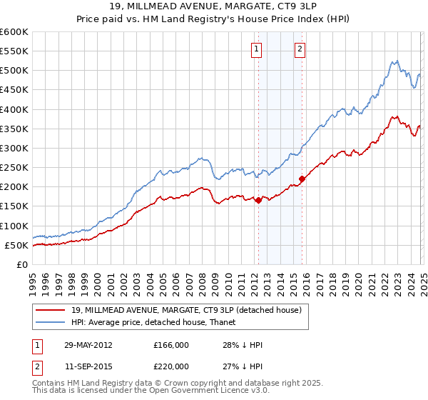 19, MILLMEAD AVENUE, MARGATE, CT9 3LP: Price paid vs HM Land Registry's House Price Index