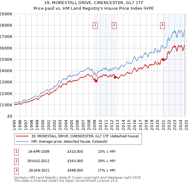 19, MORESTALL DRIVE, CIRENCESTER, GL7 1TF: Price paid vs HM Land Registry's House Price Index