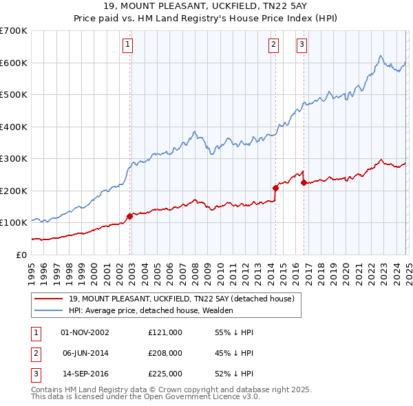 19, MOUNT PLEASANT, UCKFIELD, TN22 5AY: Price paid vs HM Land Registry's House Price Index