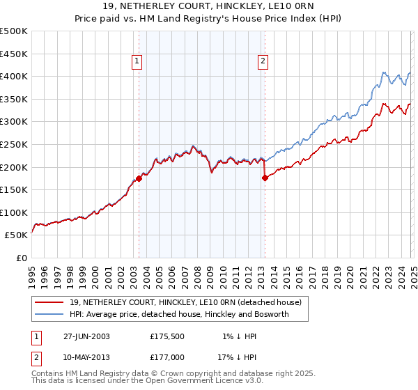 19, NETHERLEY COURT, HINCKLEY, LE10 0RN: Price paid vs HM Land Registry's House Price Index