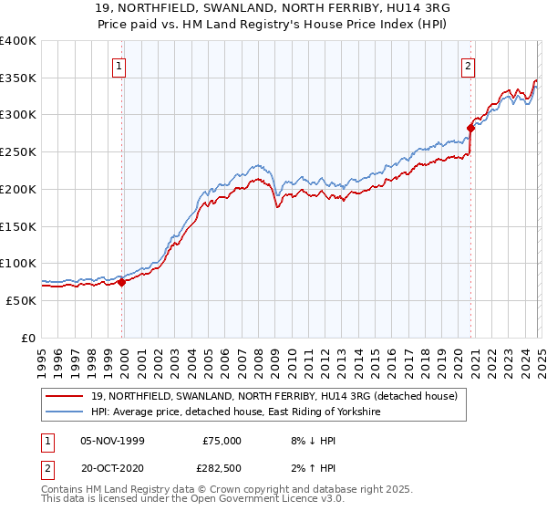 19, NORTHFIELD, SWANLAND, NORTH FERRIBY, HU14 3RG: Price paid vs HM Land Registry's House Price Index