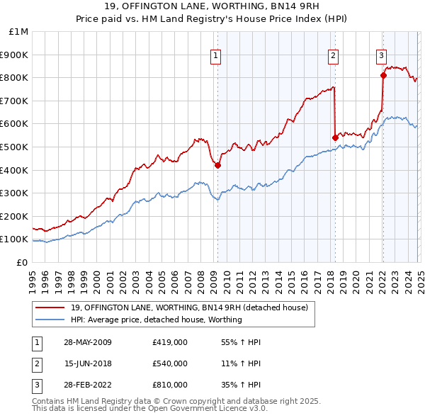 19, OFFINGTON LANE, WORTHING, BN14 9RH: Price paid vs HM Land Registry's House Price Index