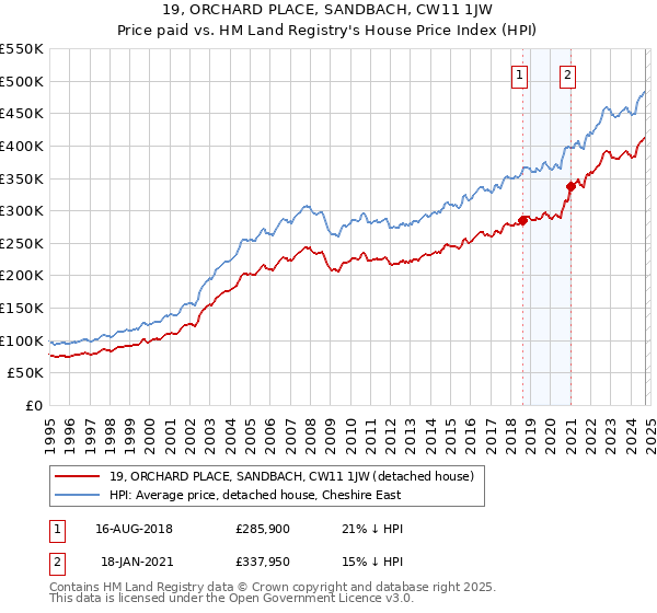 19, ORCHARD PLACE, SANDBACH, CW11 1JW: Price paid vs HM Land Registry's House Price Index