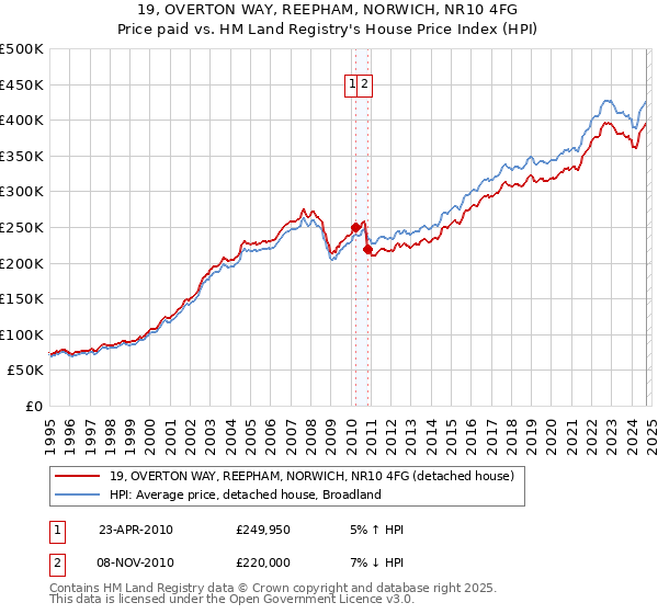 19, OVERTON WAY, REEPHAM, NORWICH, NR10 4FG: Price paid vs HM Land Registry's House Price Index