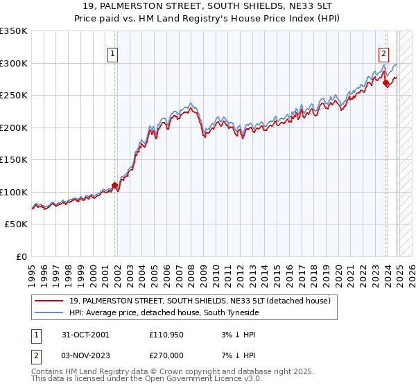 19, PALMERSTON STREET, SOUTH SHIELDS, NE33 5LT: Price paid vs HM Land Registry's House Price Index