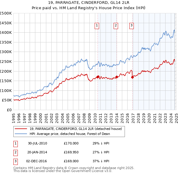 19, PARRAGATE, CINDERFORD, GL14 2LR: Price paid vs HM Land Registry's House Price Index