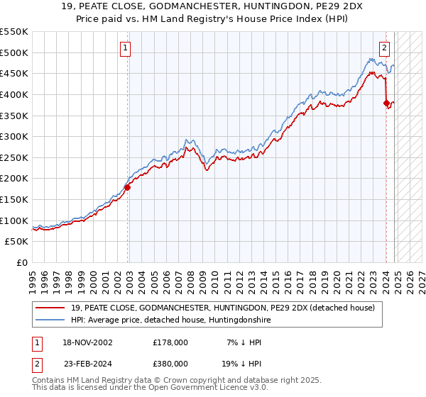 19, PEATE CLOSE, GODMANCHESTER, HUNTINGDON, PE29 2DX: Price paid vs HM Land Registry's House Price Index