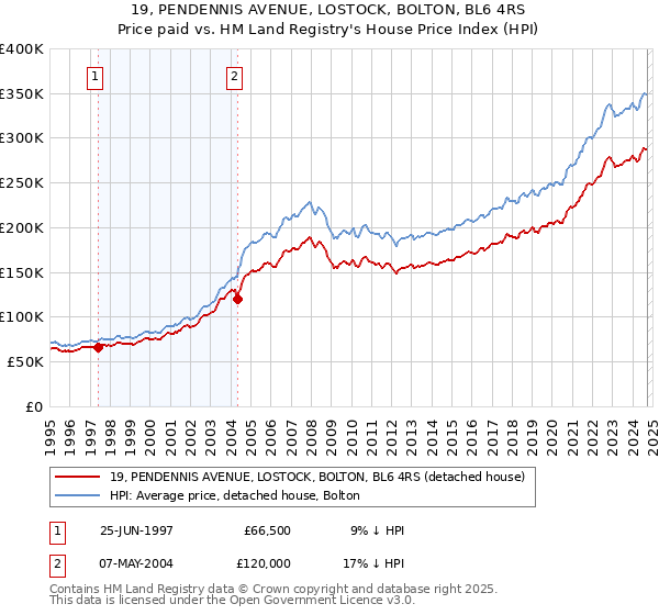 19, PENDENNIS AVENUE, LOSTOCK, BOLTON, BL6 4RS: Price paid vs HM Land Registry's House Price Index