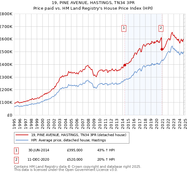 19, PINE AVENUE, HASTINGS, TN34 3PR: Price paid vs HM Land Registry's House Price Index