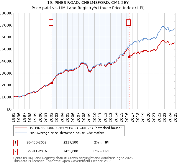 19, PINES ROAD, CHELMSFORD, CM1 2EY: Price paid vs HM Land Registry's House Price Index