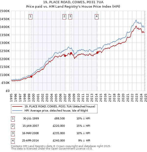 19, PLACE ROAD, COWES, PO31 7UA: Price paid vs HM Land Registry's House Price Index