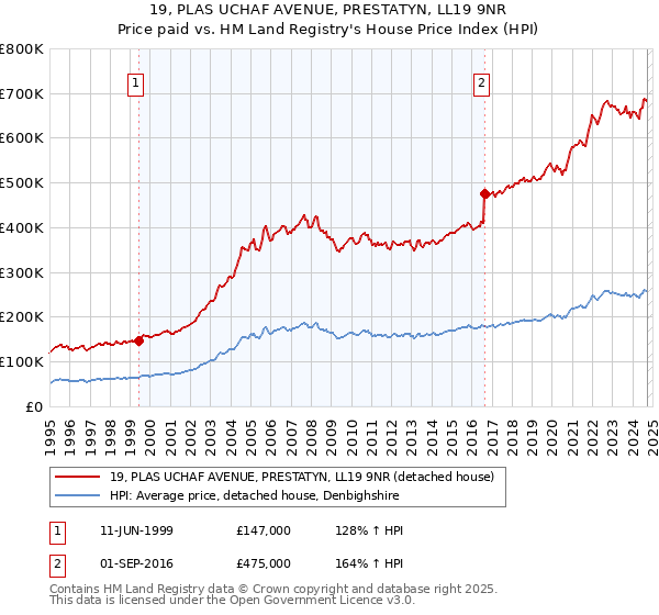 19, PLAS UCHAF AVENUE, PRESTATYN, LL19 9NR: Price paid vs HM Land Registry's House Price Index