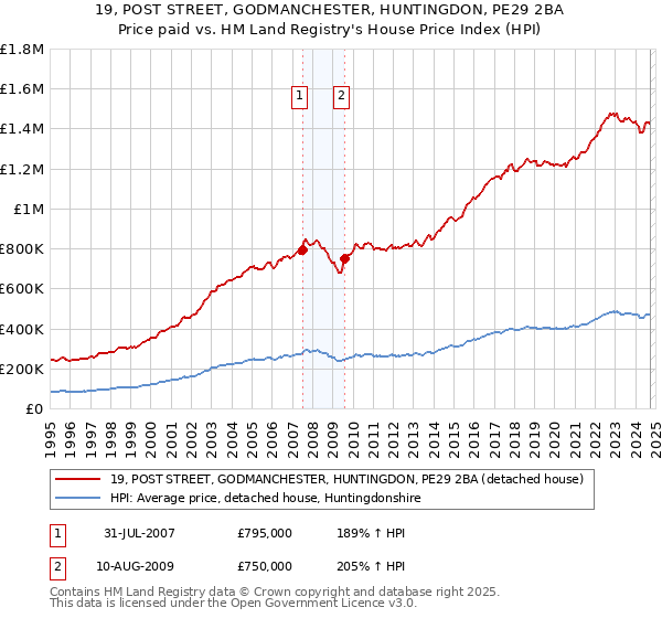 19, POST STREET, GODMANCHESTER, HUNTINGDON, PE29 2BA: Price paid vs HM Land Registry's House Price Index