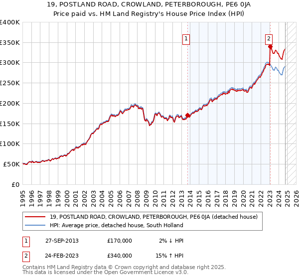 19, POSTLAND ROAD, CROWLAND, PETERBOROUGH, PE6 0JA: Price paid vs HM Land Registry's House Price Index