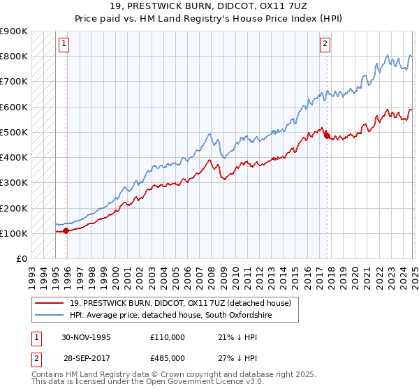 19, PRESTWICK BURN, DIDCOT, OX11 7UZ: Price paid vs HM Land Registry's House Price Index