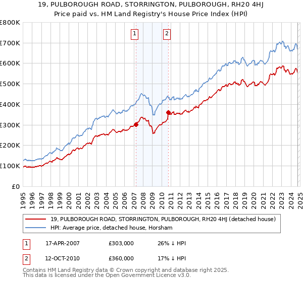 19, PULBOROUGH ROAD, STORRINGTON, PULBOROUGH, RH20 4HJ: Price paid vs HM Land Registry's House Price Index