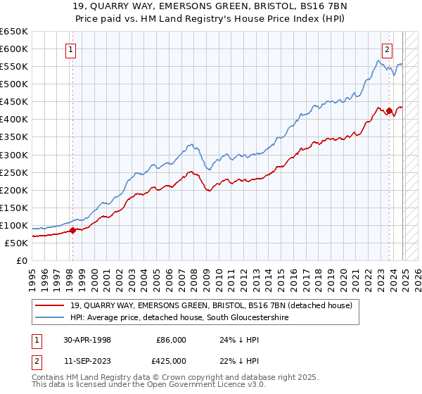 19, QUARRY WAY, EMERSONS GREEN, BRISTOL, BS16 7BN: Price paid vs HM Land Registry's House Price Index