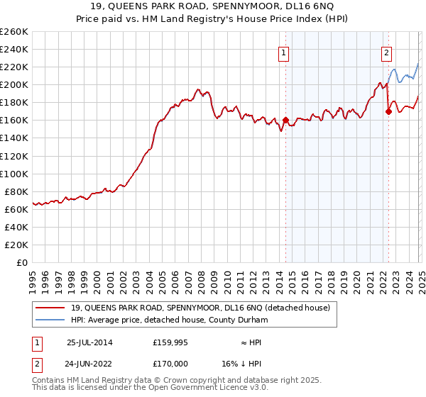 19, QUEENS PARK ROAD, SPENNYMOOR, DL16 6NQ: Price paid vs HM Land Registry's House Price Index